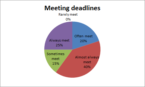 Meeting deadlines chart